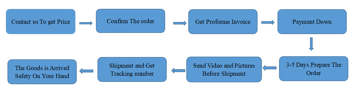 ORDER PROCESS